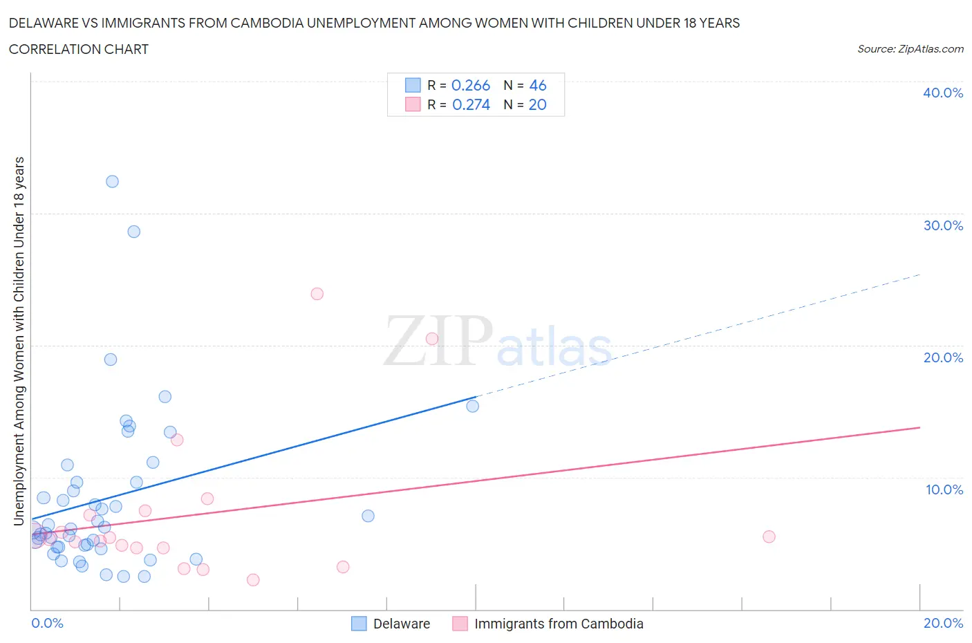 Delaware vs Immigrants from Cambodia Unemployment Among Women with Children Under 18 years