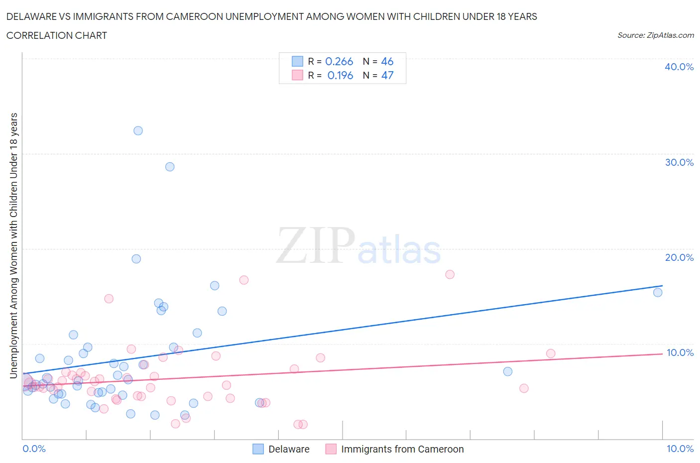 Delaware vs Immigrants from Cameroon Unemployment Among Women with Children Under 18 years