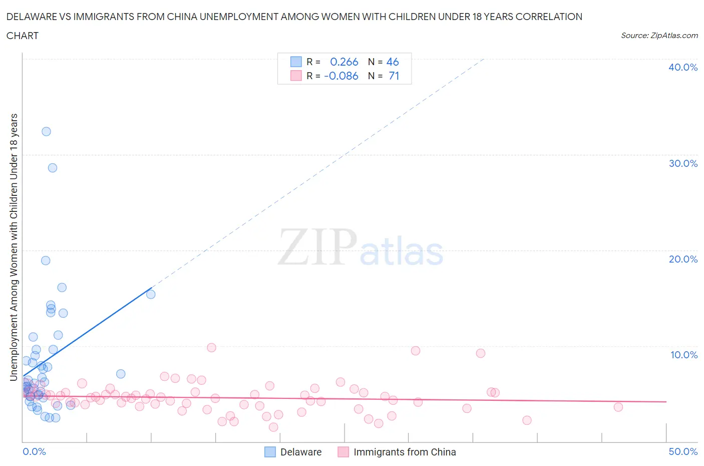 Delaware vs Immigrants from China Unemployment Among Women with Children Under 18 years