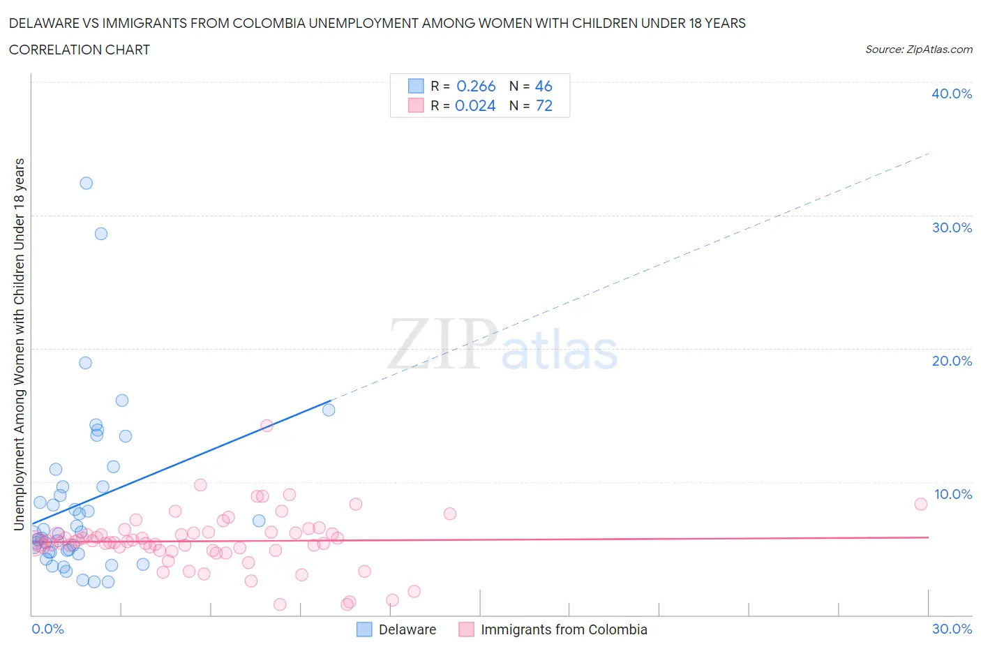 Delaware vs Immigrants from Colombia Unemployment Among Women with Children Under 18 years