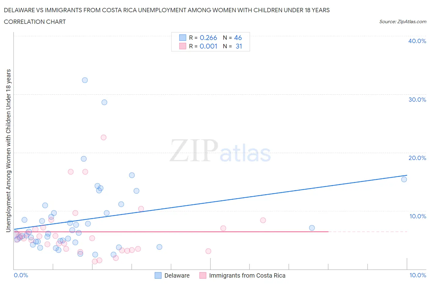 Delaware vs Immigrants from Costa Rica Unemployment Among Women with Children Under 18 years