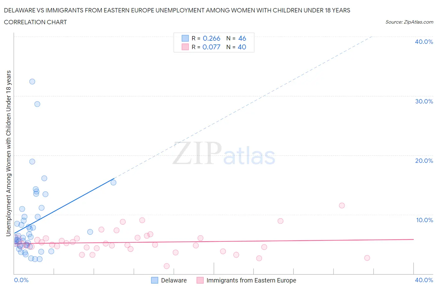 Delaware vs Immigrants from Eastern Europe Unemployment Among Women with Children Under 18 years