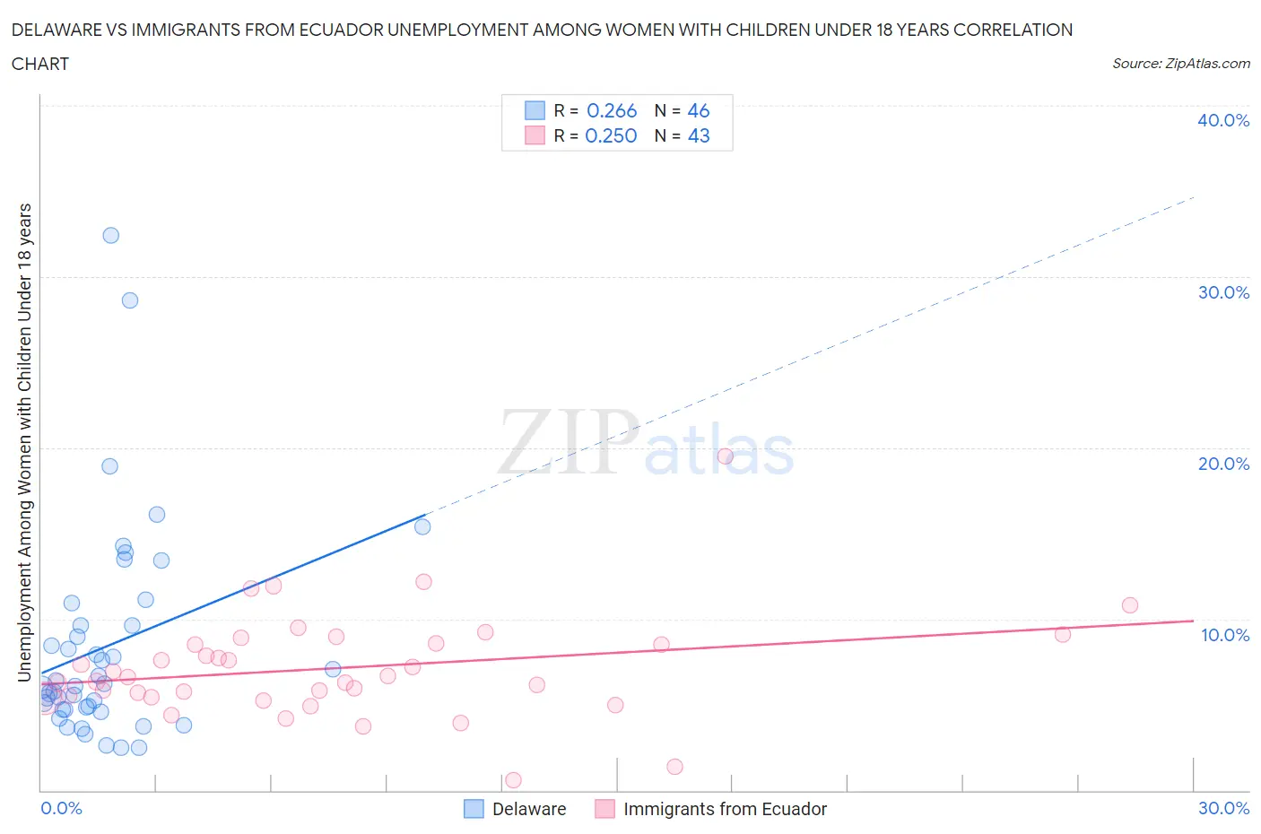 Delaware vs Immigrants from Ecuador Unemployment Among Women with Children Under 18 years