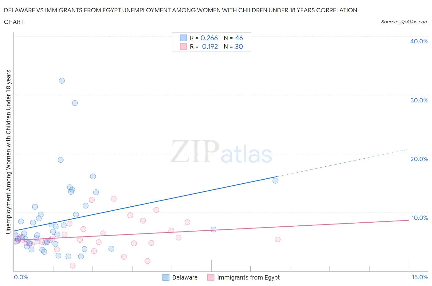 Delaware vs Immigrants from Egypt Unemployment Among Women with Children Under 18 years
