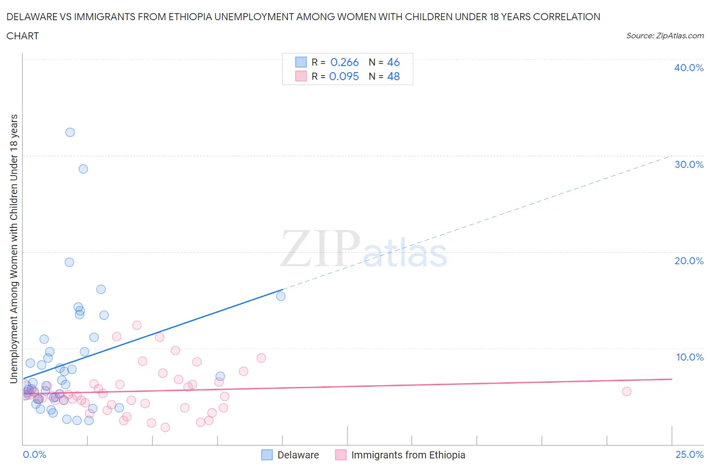 Delaware vs Immigrants from Ethiopia Unemployment Among Women with Children Under 18 years