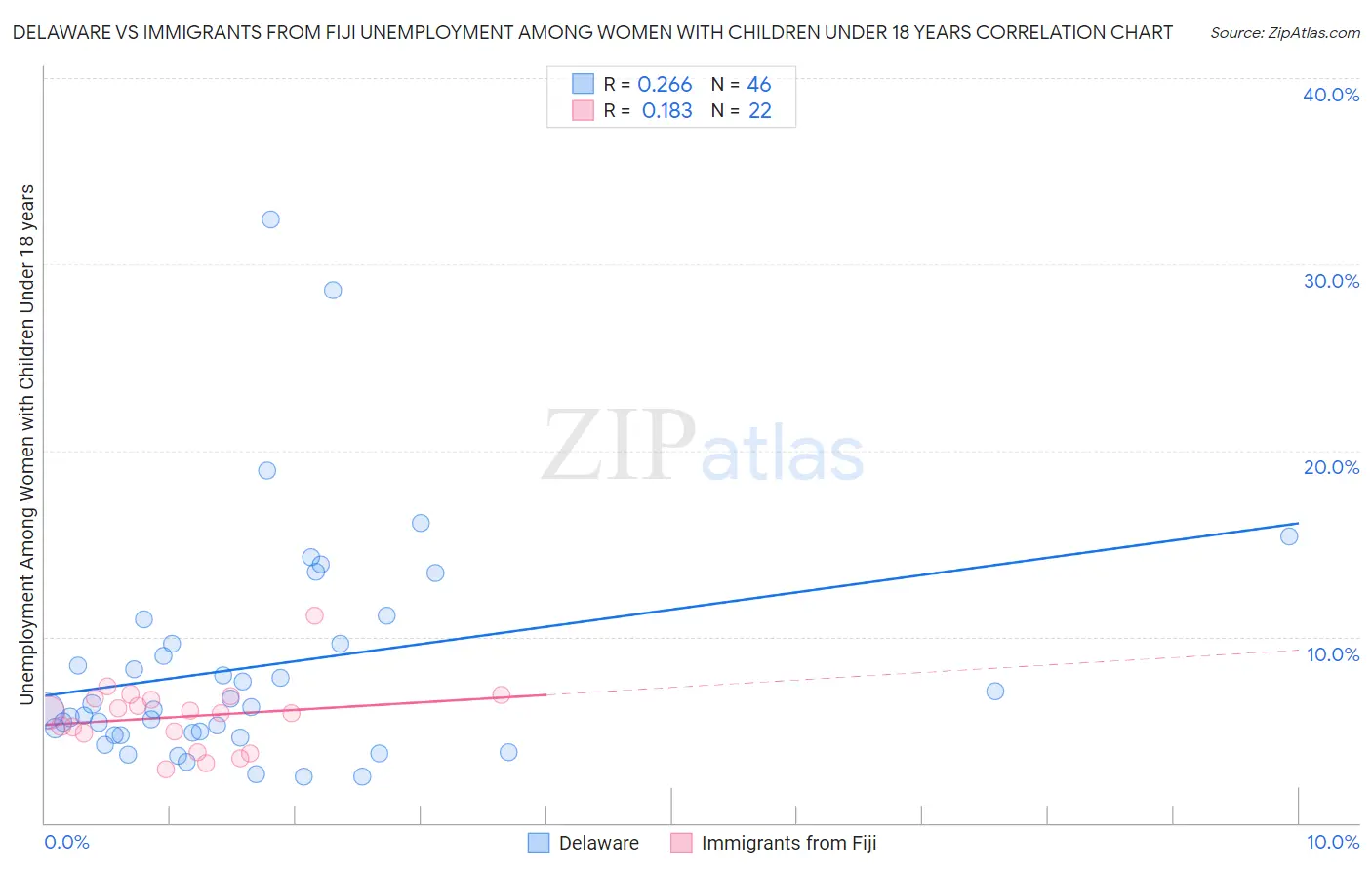 Delaware vs Immigrants from Fiji Unemployment Among Women with Children Under 18 years