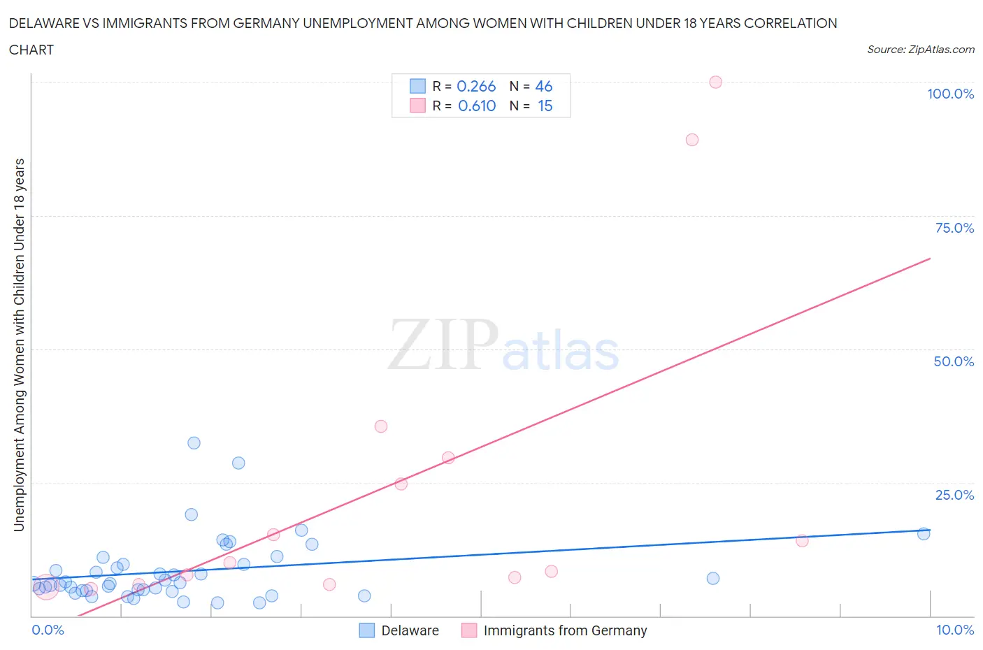 Delaware vs Immigrants from Germany Unemployment Among Women with Children Under 18 years