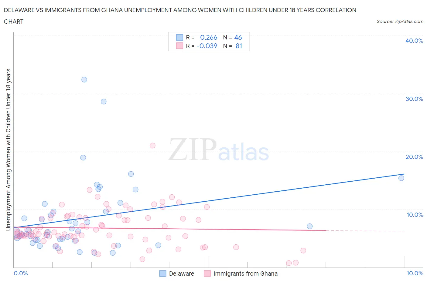 Delaware vs Immigrants from Ghana Unemployment Among Women with Children Under 18 years