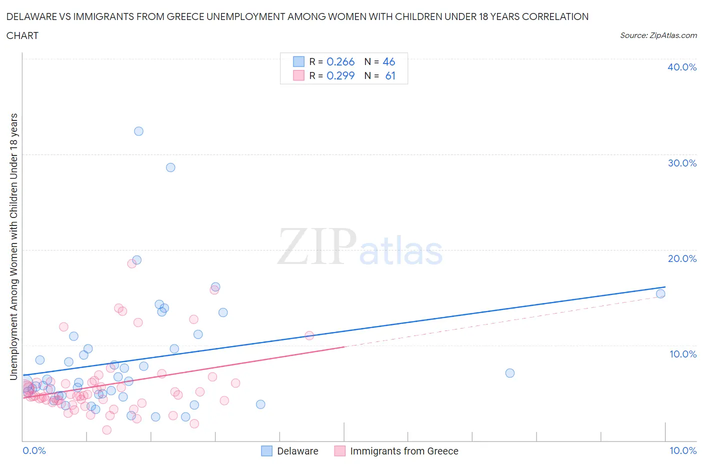 Delaware vs Immigrants from Greece Unemployment Among Women with Children Under 18 years