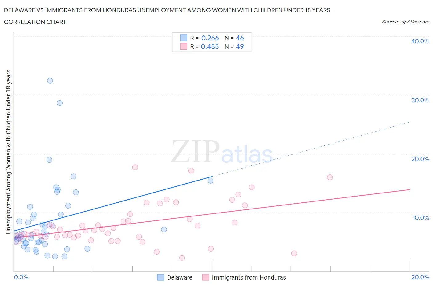 Delaware vs Immigrants from Honduras Unemployment Among Women with Children Under 18 years