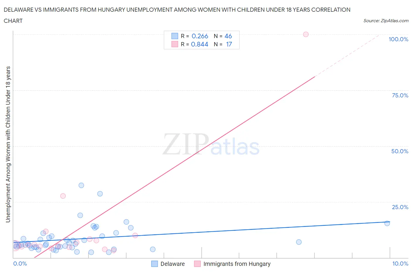 Delaware vs Immigrants from Hungary Unemployment Among Women with Children Under 18 years