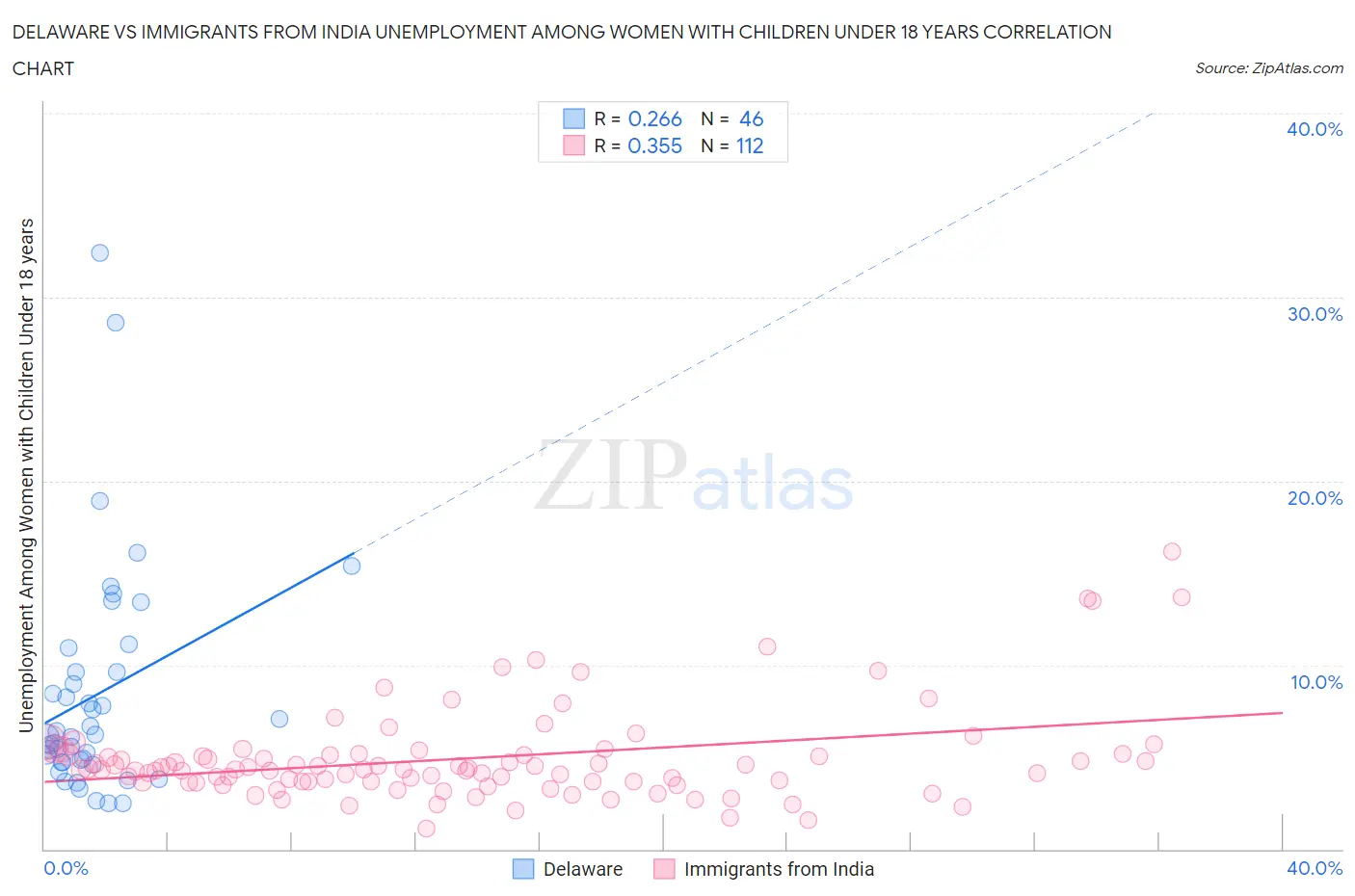 Delaware vs Immigrants from India Unemployment Among Women with Children Under 18 years