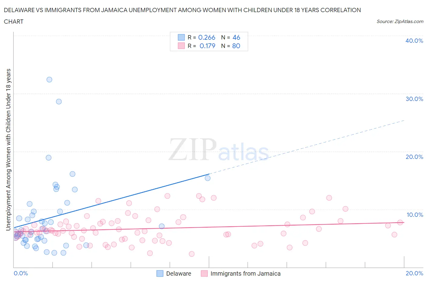 Delaware vs Immigrants from Jamaica Unemployment Among Women with Children Under 18 years