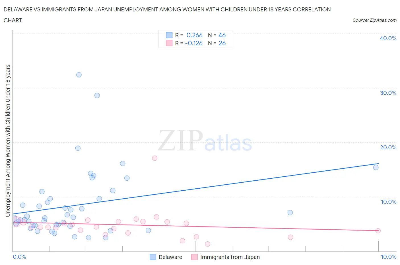 Delaware vs Immigrants from Japan Unemployment Among Women with Children Under 18 years