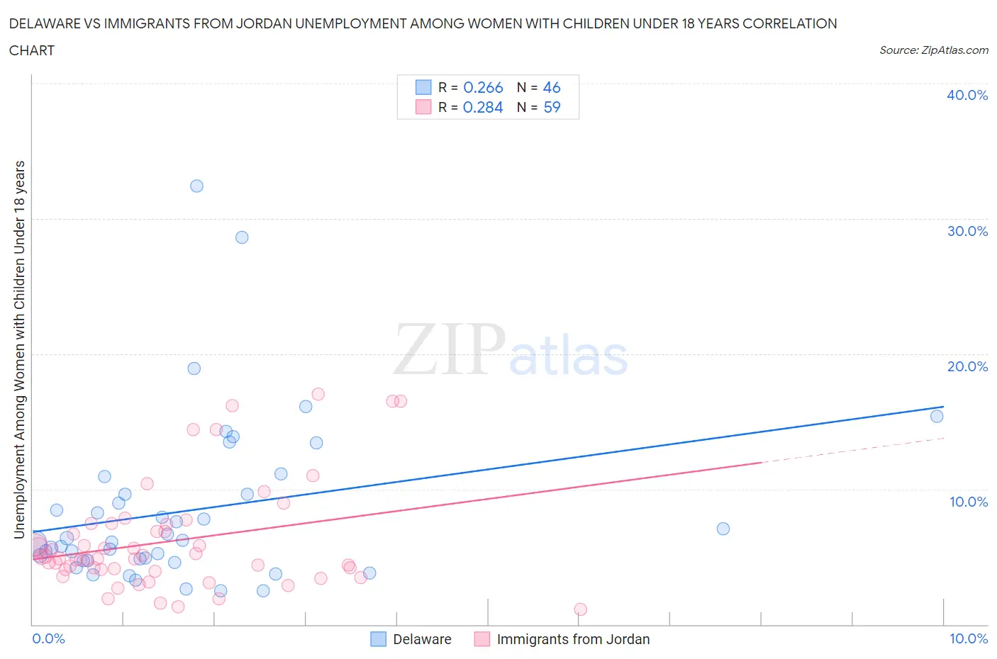 Delaware vs Immigrants from Jordan Unemployment Among Women with Children Under 18 years