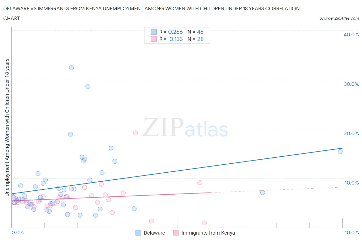 Delaware vs Immigrants from Kenya Unemployment Among Women with Children Under 18 years