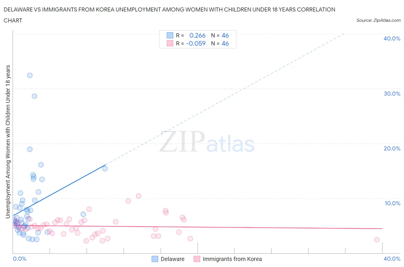 Delaware vs Immigrants from Korea Unemployment Among Women with Children Under 18 years