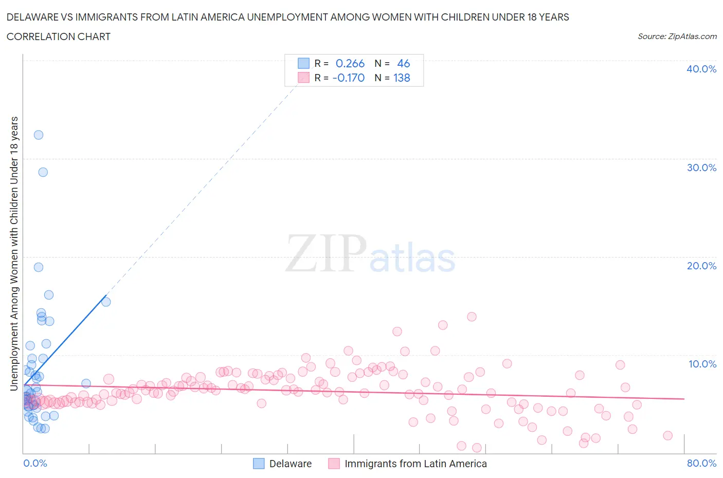 Delaware vs Immigrants from Latin America Unemployment Among Women with Children Under 18 years