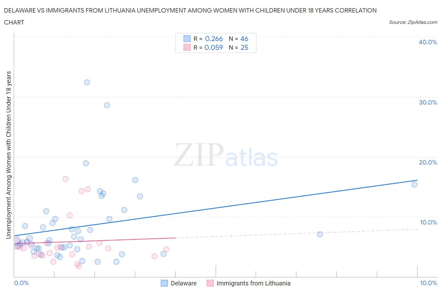 Delaware vs Immigrants from Lithuania Unemployment Among Women with Children Under 18 years