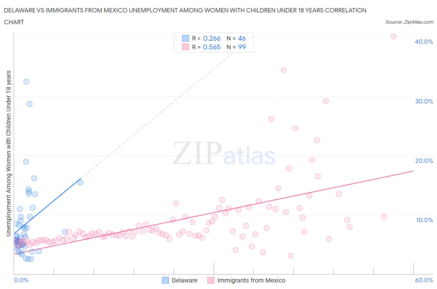 Delaware vs Immigrants from Mexico Unemployment Among Women with Children Under 18 years