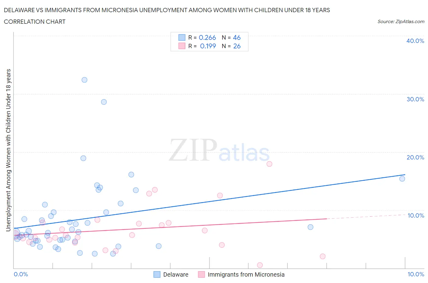 Delaware vs Immigrants from Micronesia Unemployment Among Women with Children Under 18 years