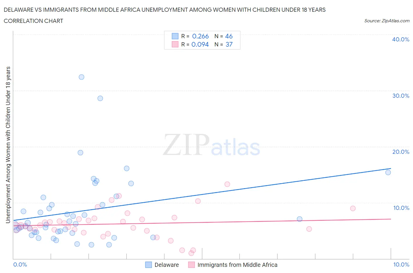 Delaware vs Immigrants from Middle Africa Unemployment Among Women with Children Under 18 years