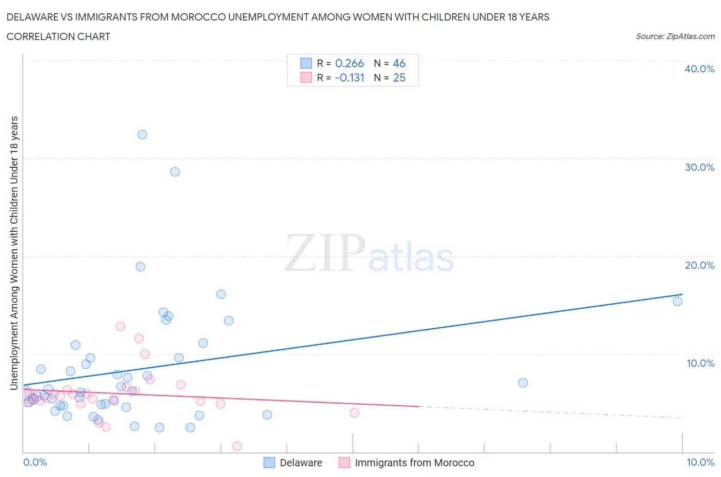 Delaware vs Immigrants from Morocco Unemployment Among Women with Children Under 18 years