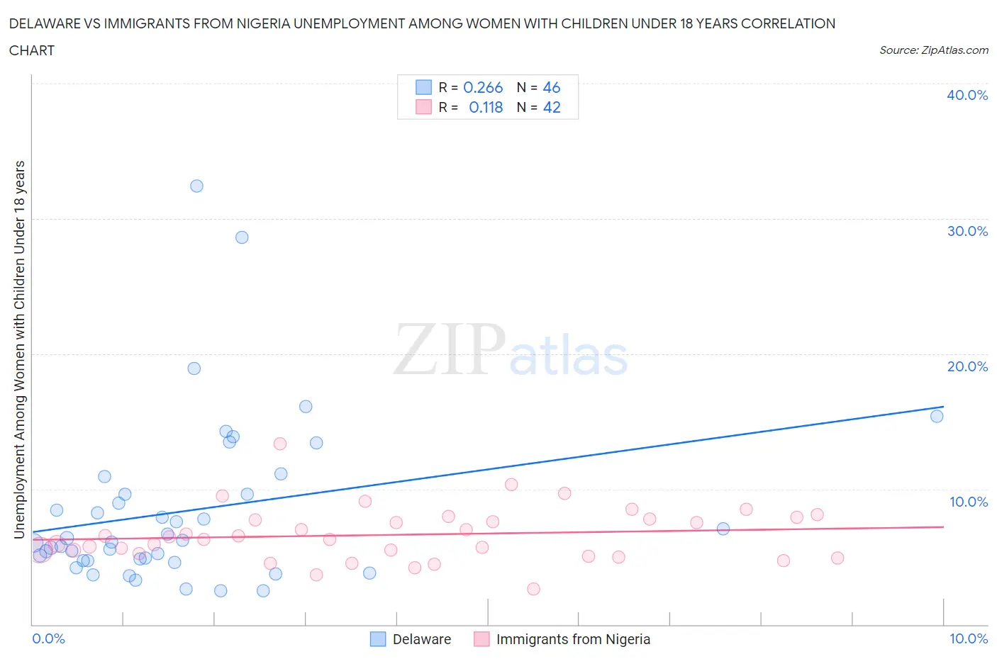 Delaware vs Immigrants from Nigeria Unemployment Among Women with Children Under 18 years