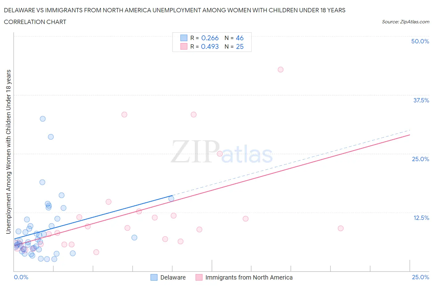 Delaware vs Immigrants from North America Unemployment Among Women with Children Under 18 years