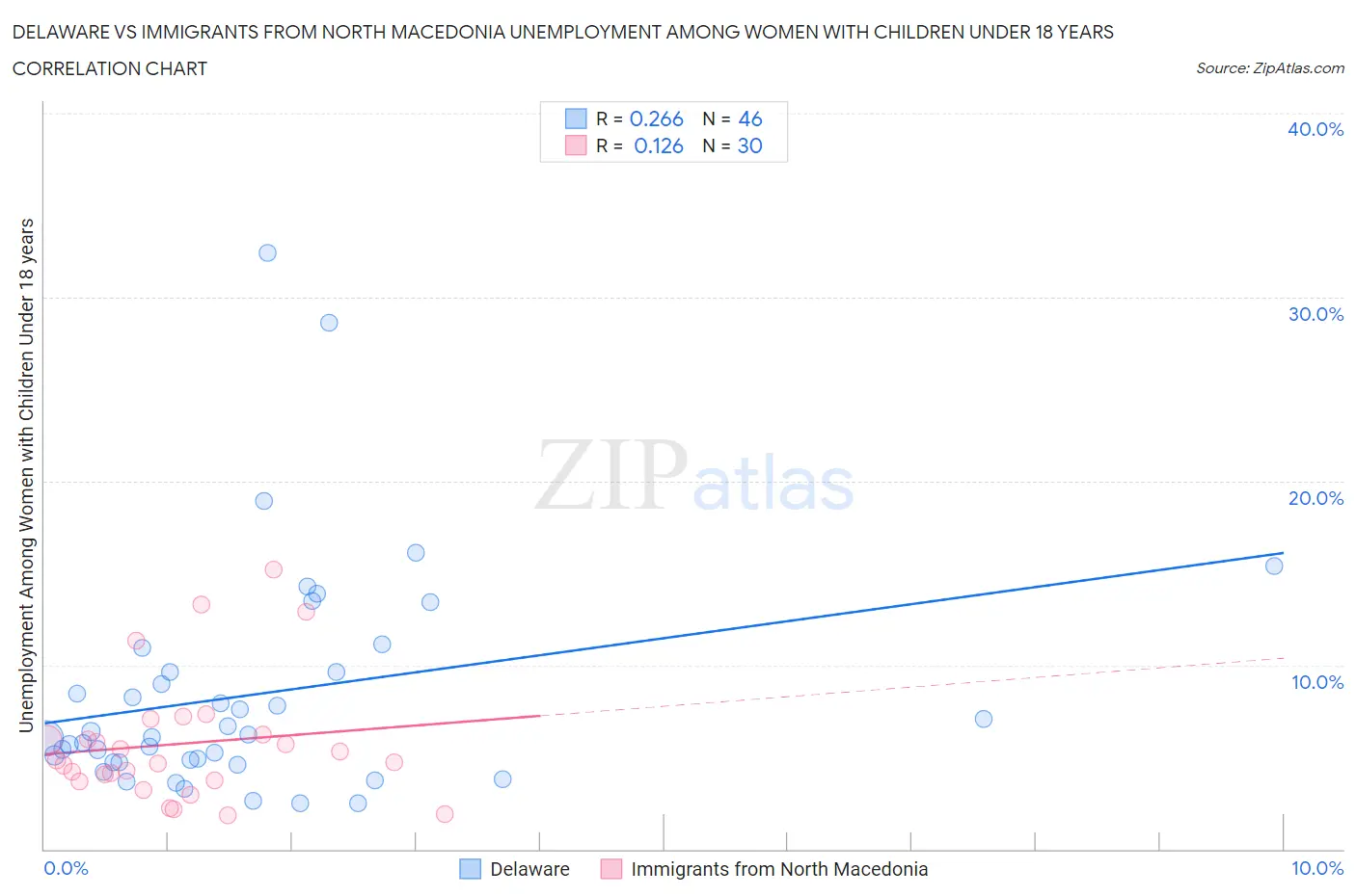 Delaware vs Immigrants from North Macedonia Unemployment Among Women with Children Under 18 years