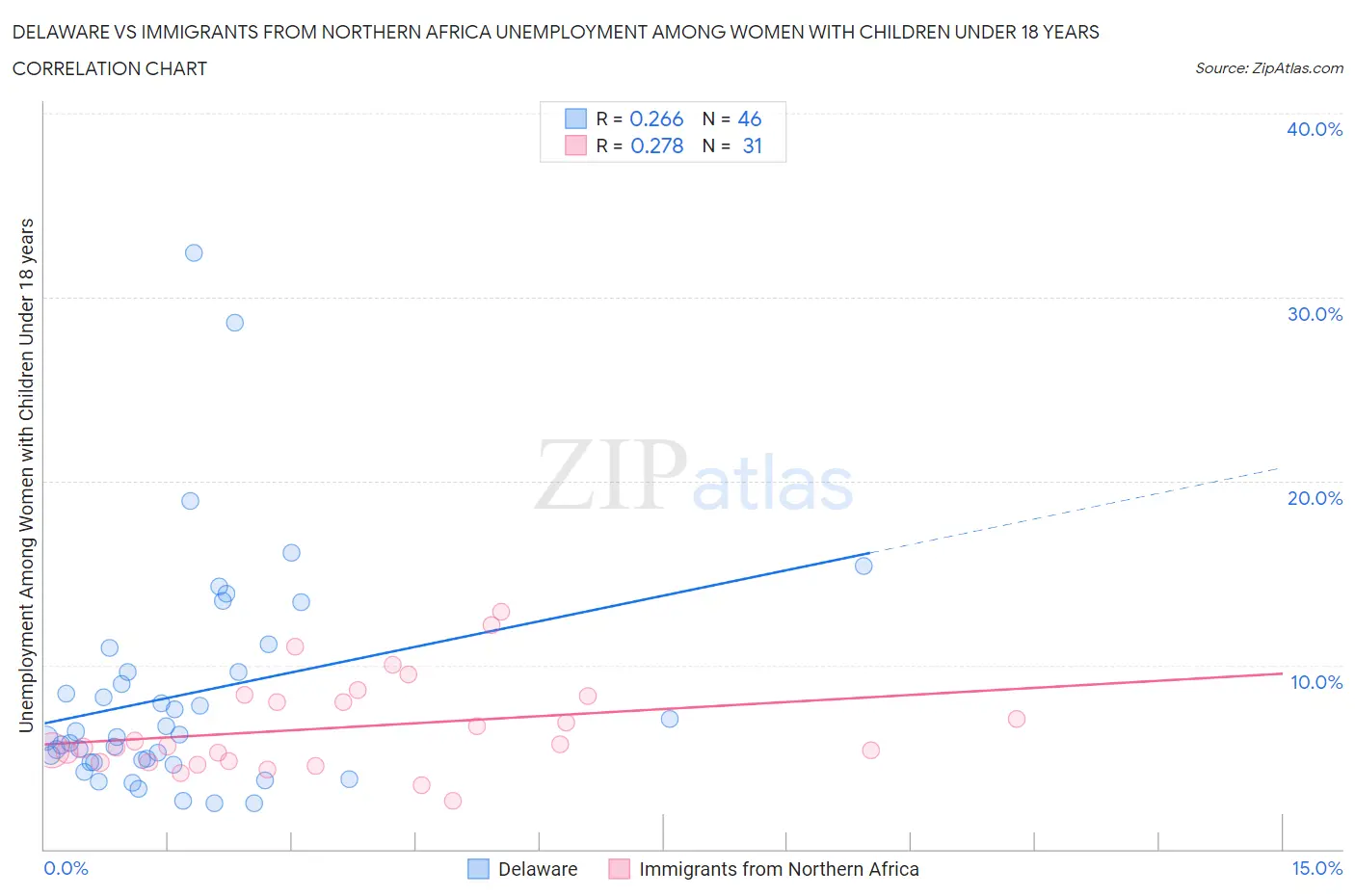 Delaware vs Immigrants from Northern Africa Unemployment Among Women with Children Under 18 years