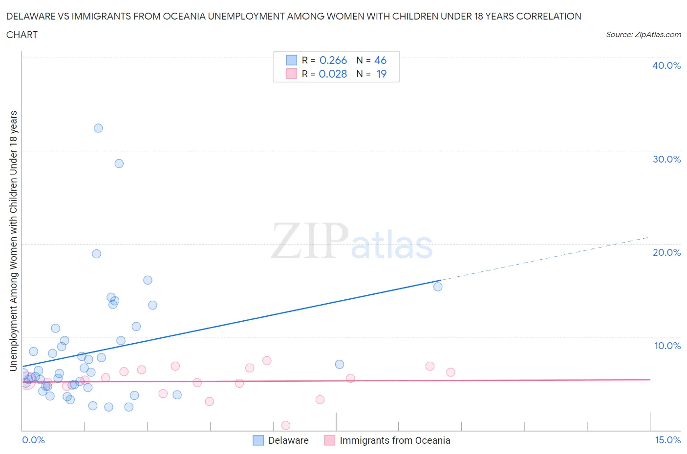 Delaware vs Immigrants from Oceania Unemployment Among Women with Children Under 18 years