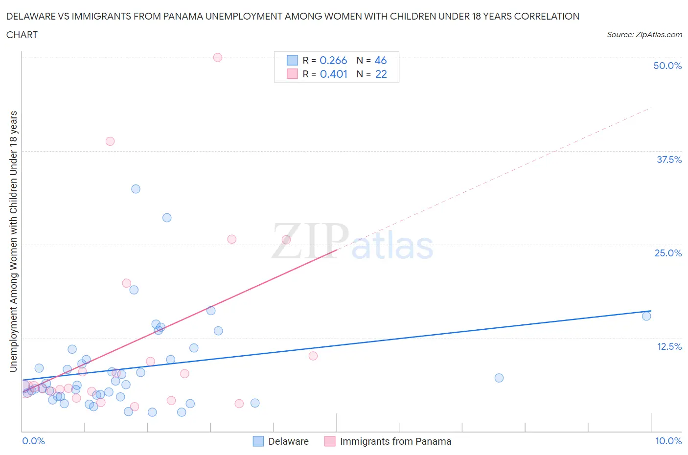 Delaware vs Immigrants from Panama Unemployment Among Women with Children Under 18 years