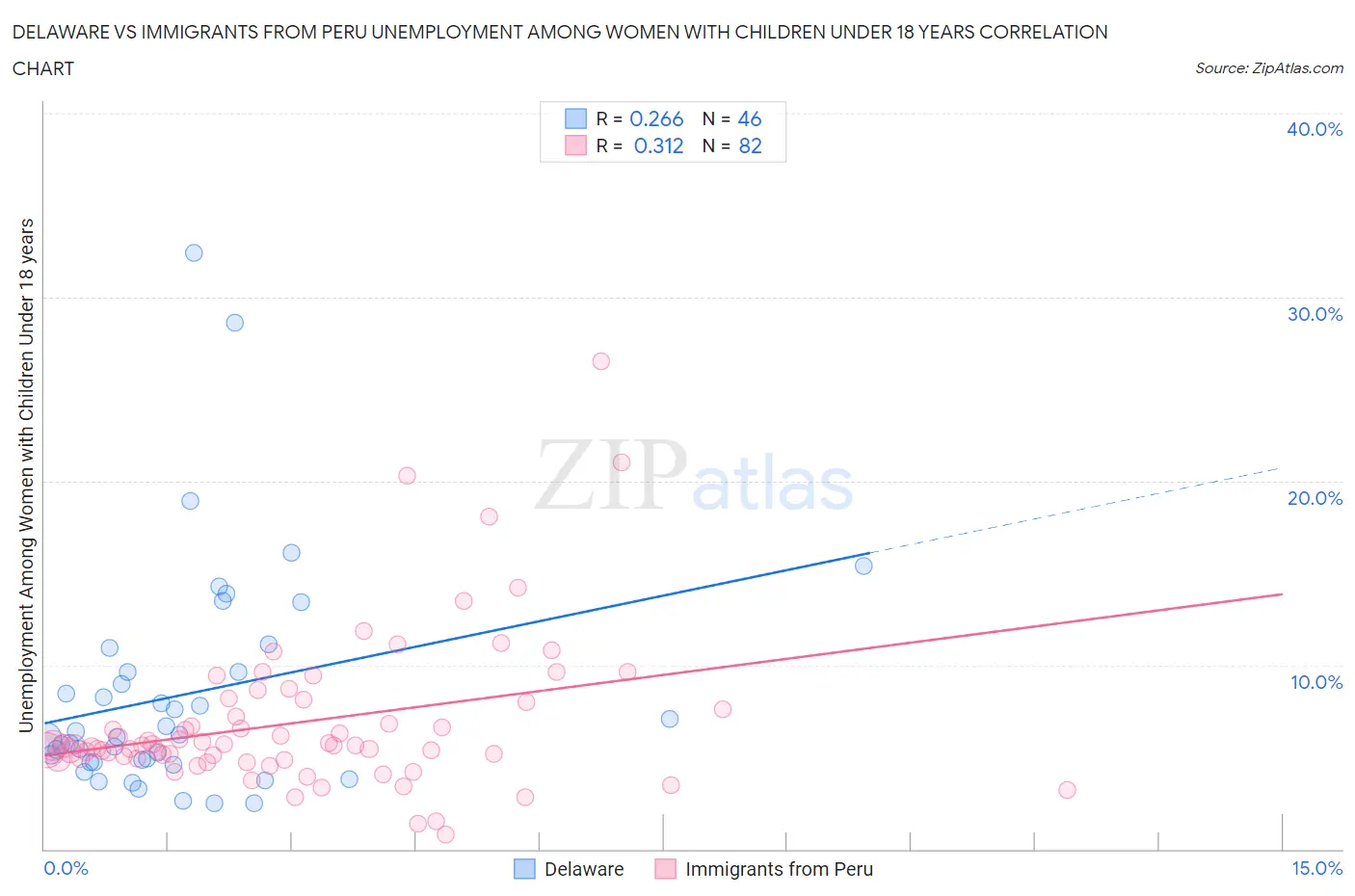 Delaware vs Immigrants from Peru Unemployment Among Women with Children Under 18 years