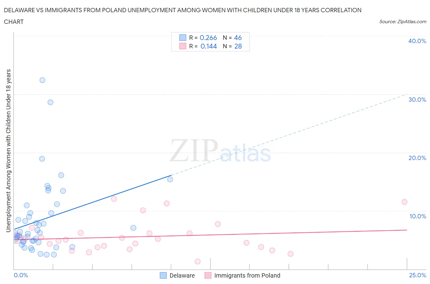 Delaware vs Immigrants from Poland Unemployment Among Women with Children Under 18 years