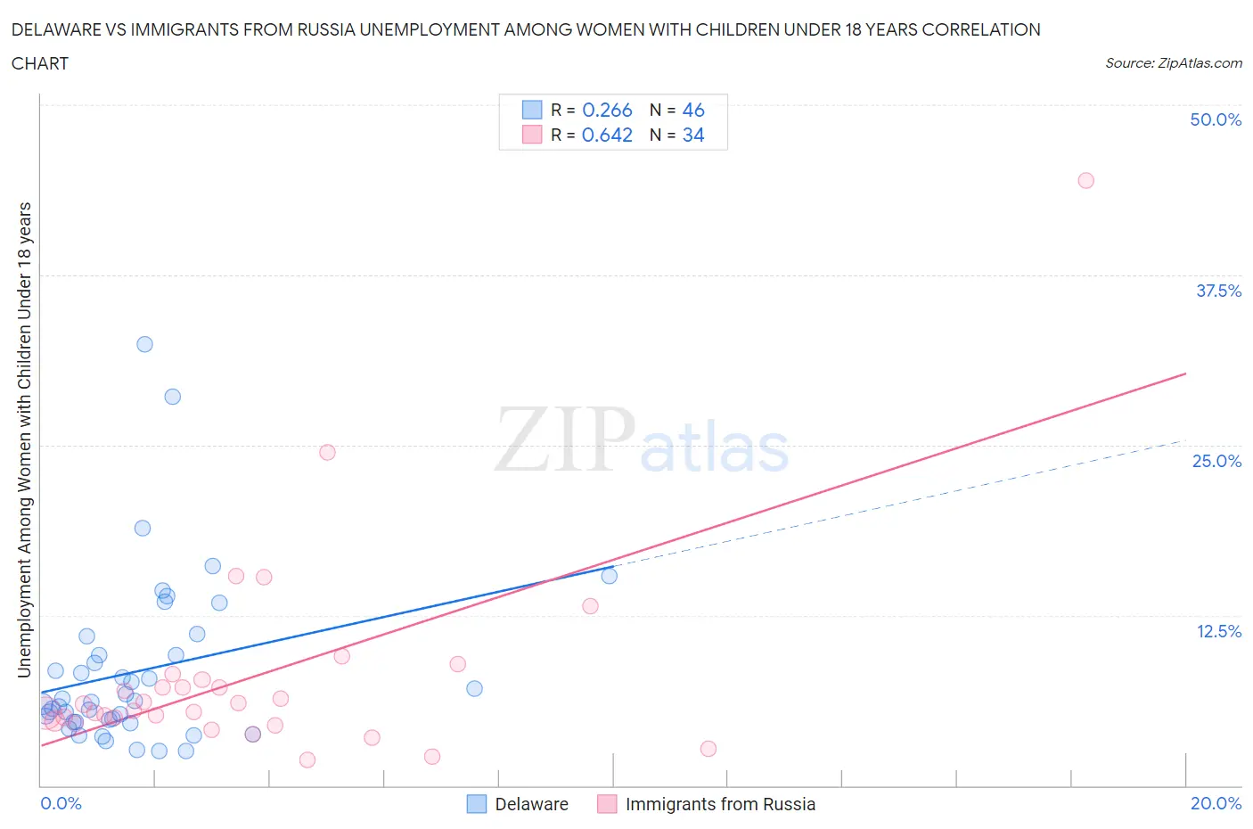 Delaware vs Immigrants from Russia Unemployment Among Women with Children Under 18 years