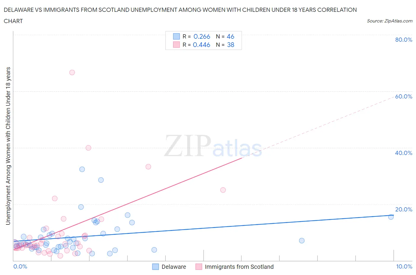 Delaware vs Immigrants from Scotland Unemployment Among Women with Children Under 18 years