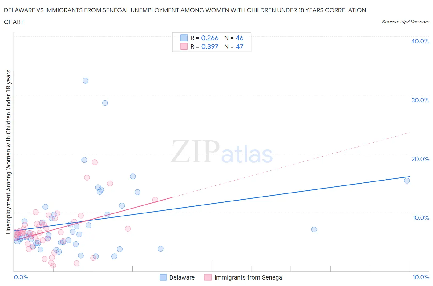 Delaware vs Immigrants from Senegal Unemployment Among Women with Children Under 18 years