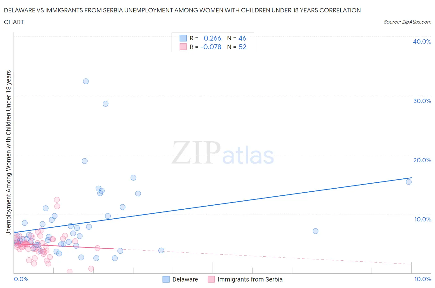 Delaware vs Immigrants from Serbia Unemployment Among Women with Children Under 18 years