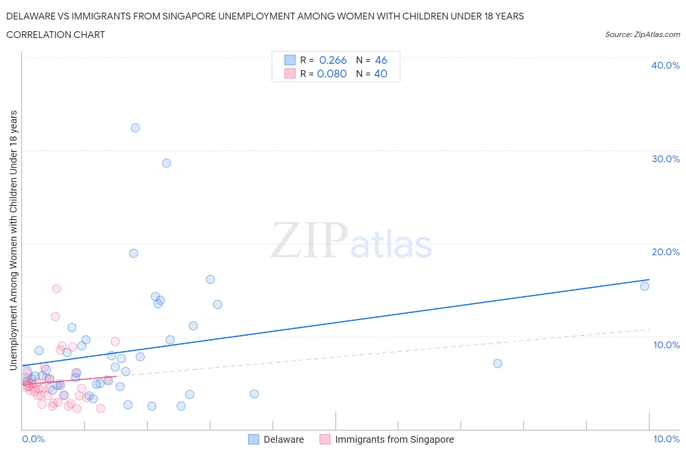 Delaware vs Immigrants from Singapore Unemployment Among Women with Children Under 18 years