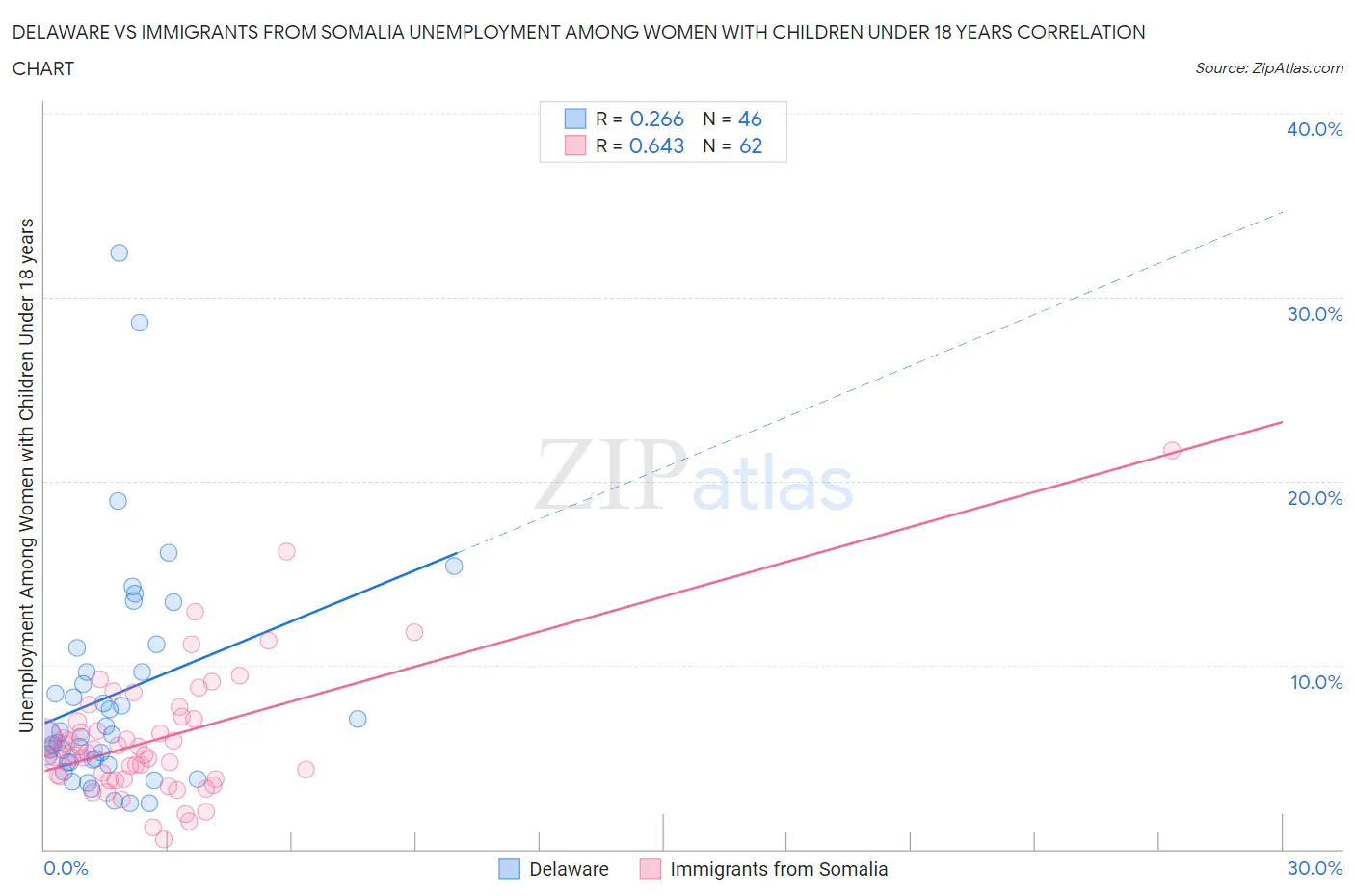 Delaware vs Immigrants from Somalia Unemployment Among Women with Children Under 18 years