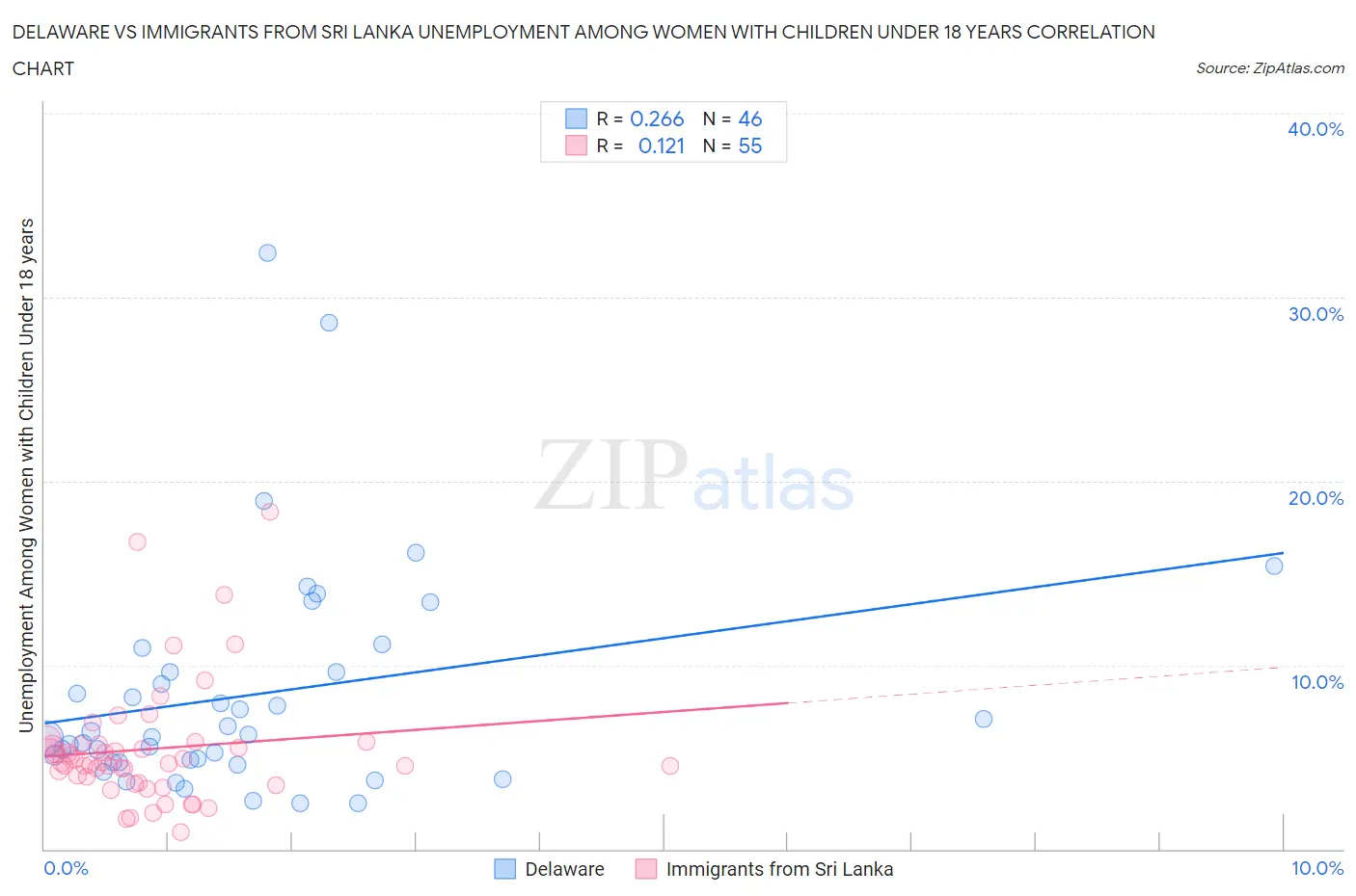 Delaware vs Immigrants from Sri Lanka Unemployment Among Women with Children Under 18 years