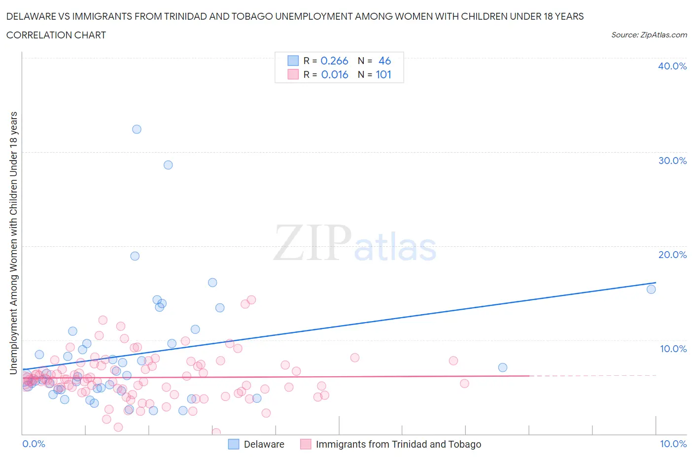 Delaware vs Immigrants from Trinidad and Tobago Unemployment Among Women with Children Under 18 years