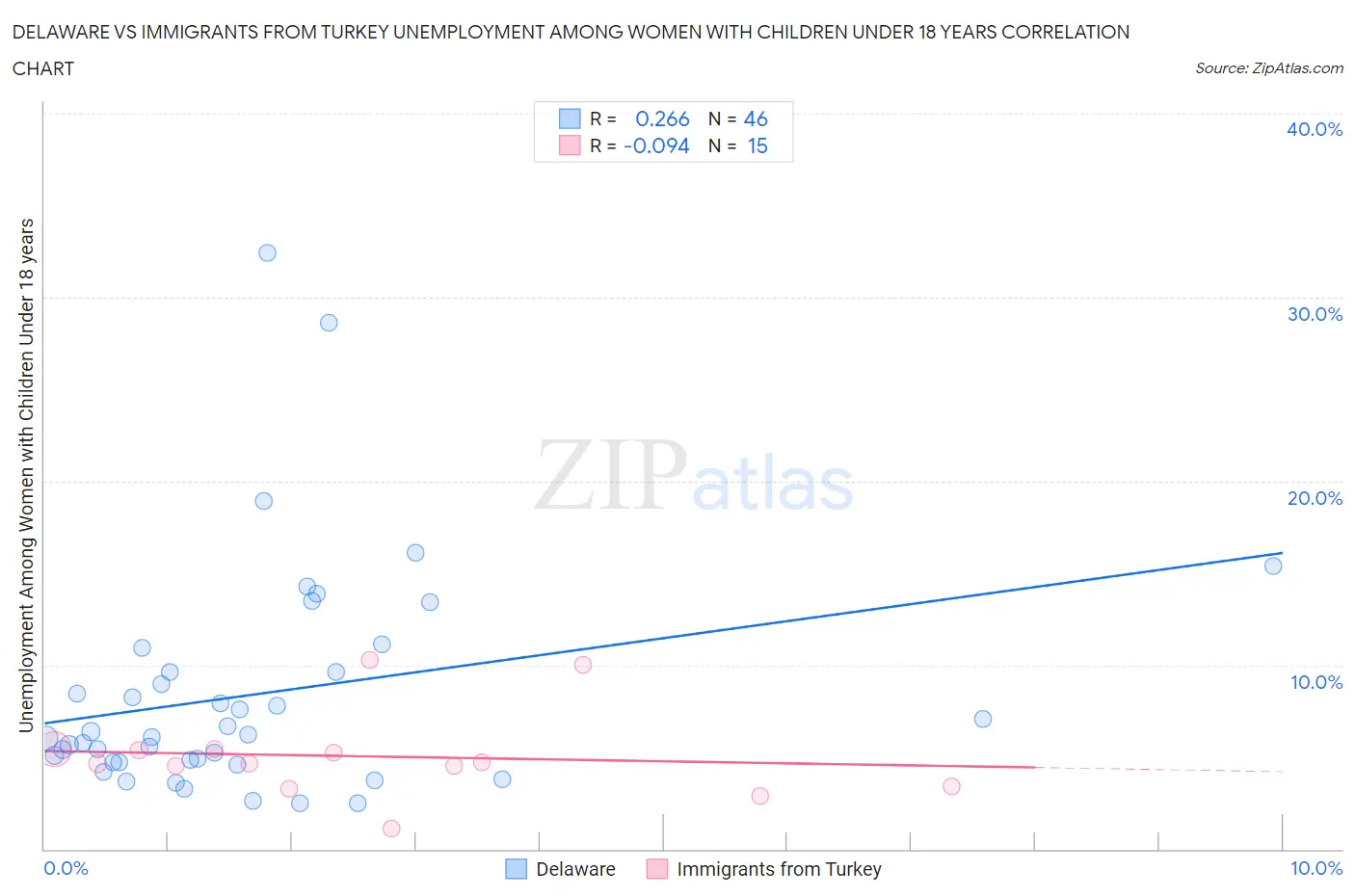 Delaware vs Immigrants from Turkey Unemployment Among Women with Children Under 18 years