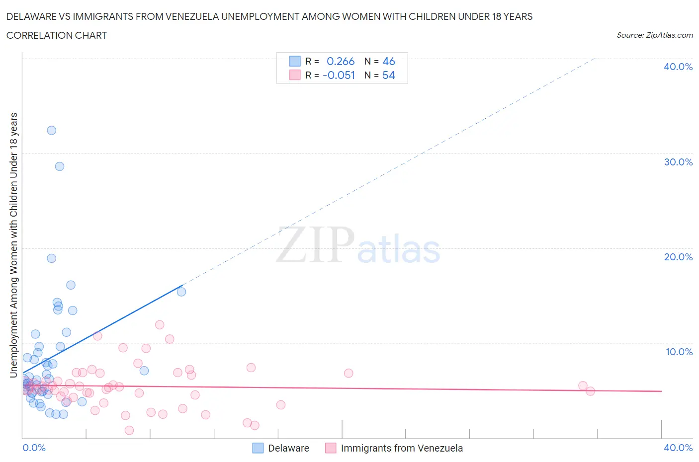 Delaware vs Immigrants from Venezuela Unemployment Among Women with Children Under 18 years