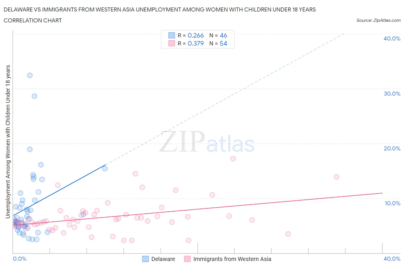 Delaware vs Immigrants from Western Asia Unemployment Among Women with Children Under 18 years