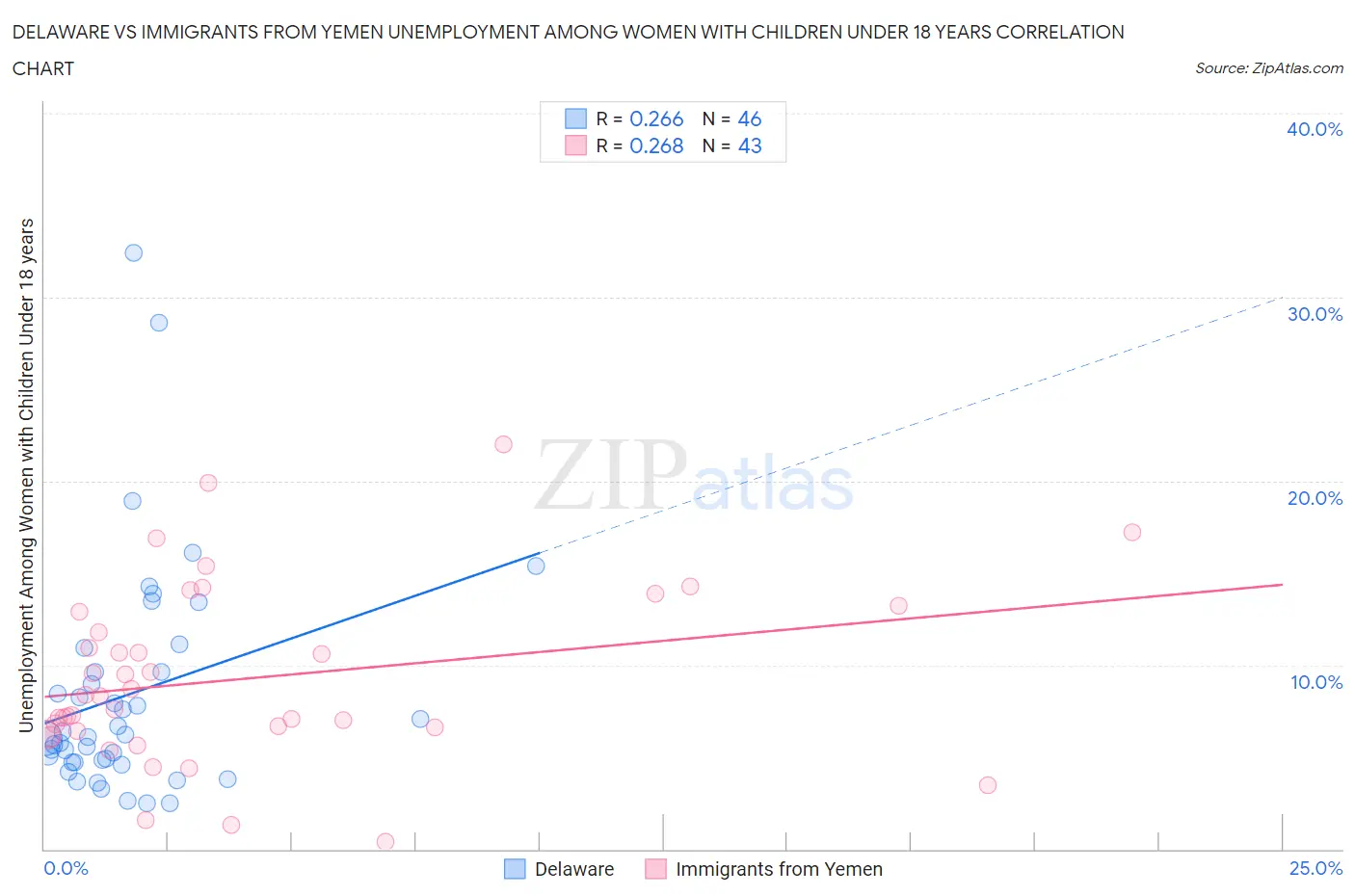 Delaware vs Immigrants from Yemen Unemployment Among Women with Children Under 18 years