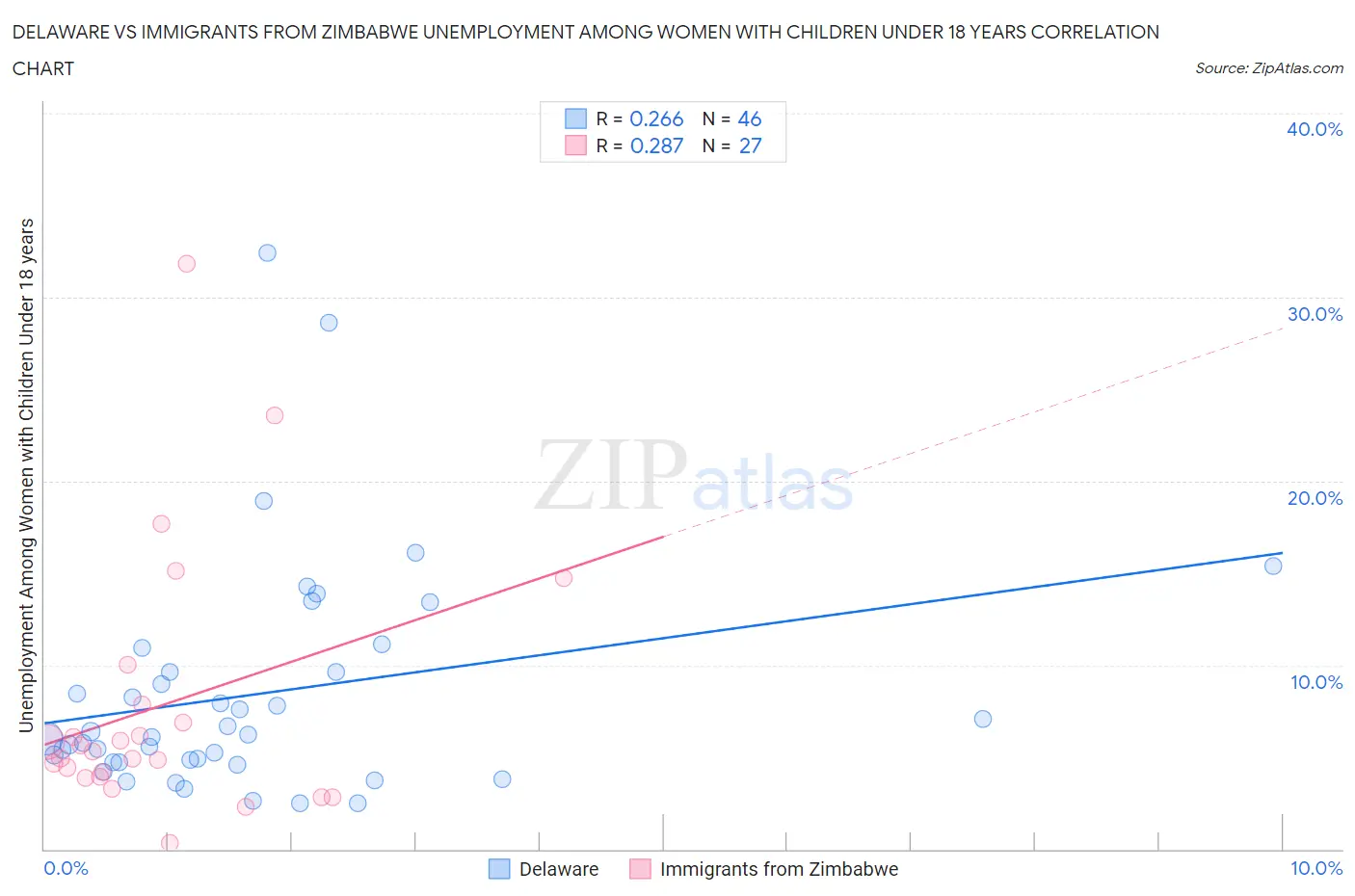 Delaware vs Immigrants from Zimbabwe Unemployment Among Women with Children Under 18 years