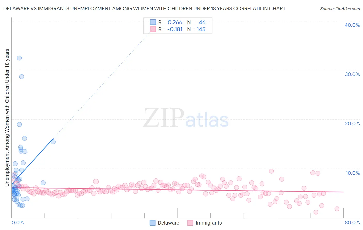 Delaware vs Immigrants Unemployment Among Women with Children Under 18 years