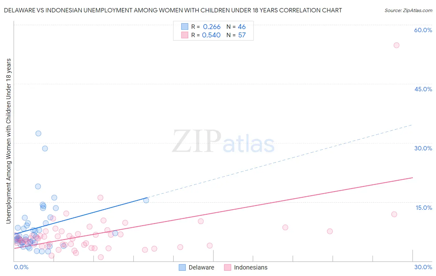 Delaware vs Indonesian Unemployment Among Women with Children Under 18 years